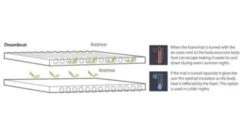 Outwell Dreamboat Double 7.5cm Self Inflating Mat -Outwell Shop 290305 dreamboat double 7.5 cm feature photo 6